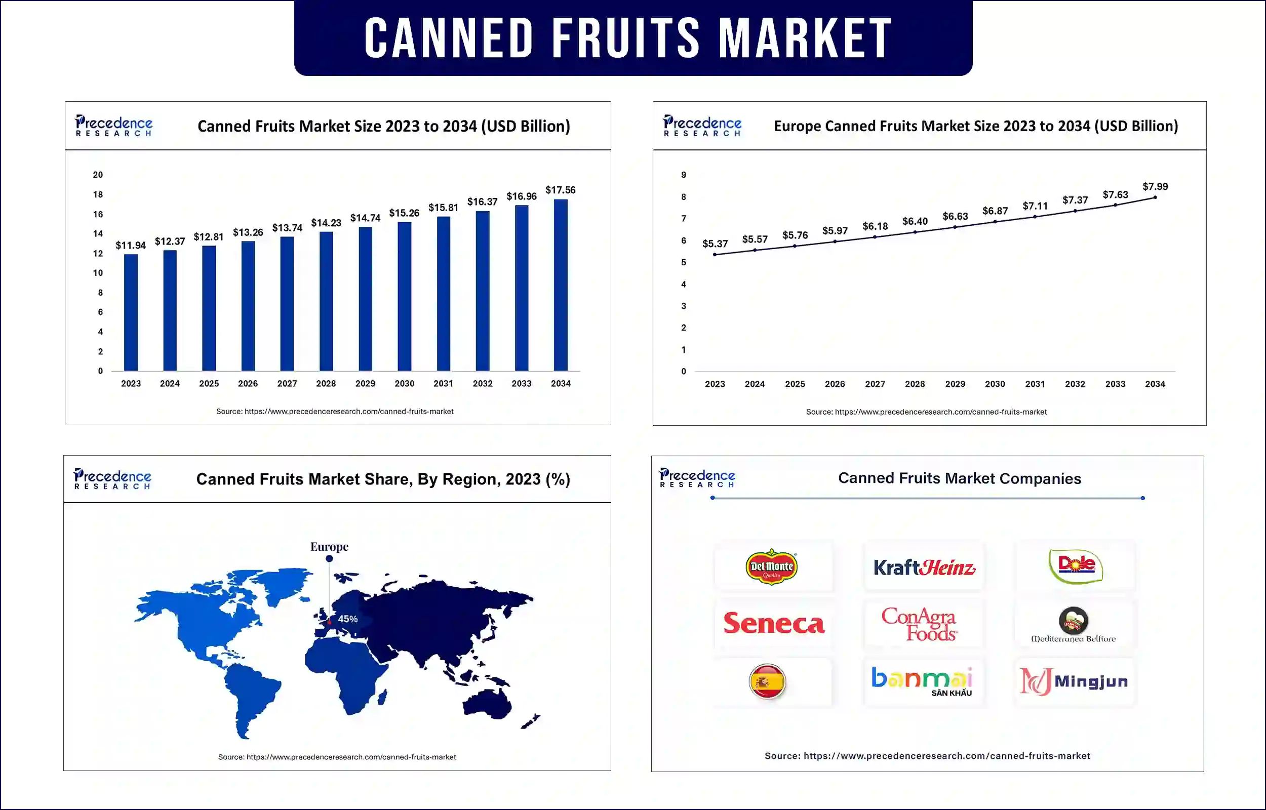 Canned Fruits Market Statistics