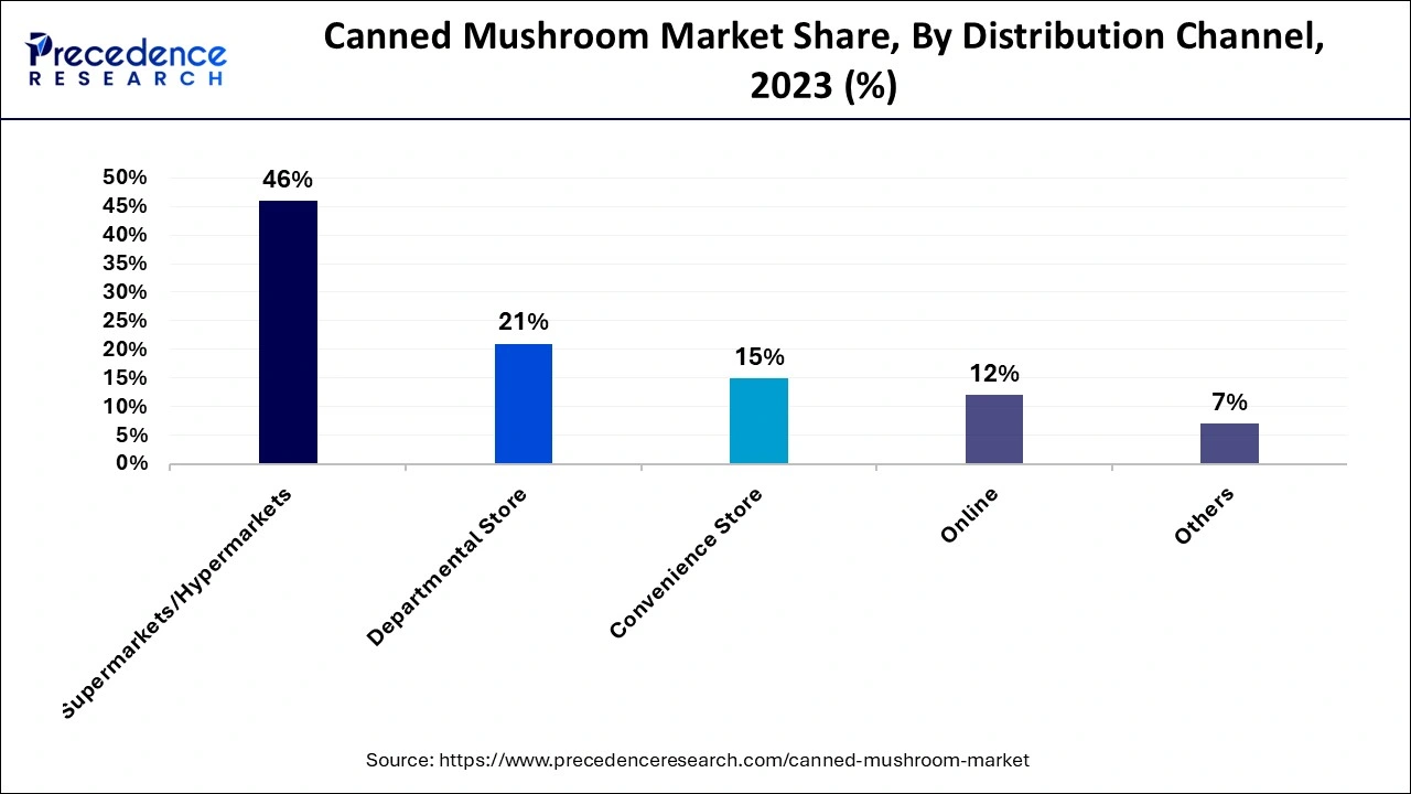 Canned Mushroom Market Share, By Distribution Channel, 2023 (%)