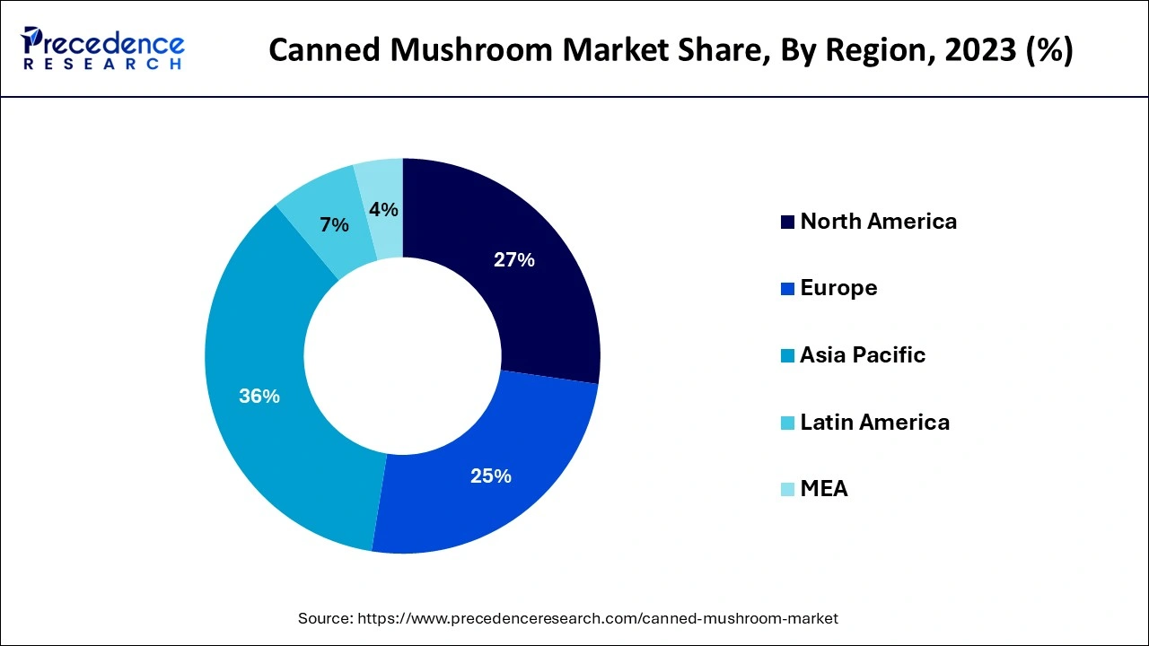 Canned Mushroom Market Share, By Region, 2023 (%)