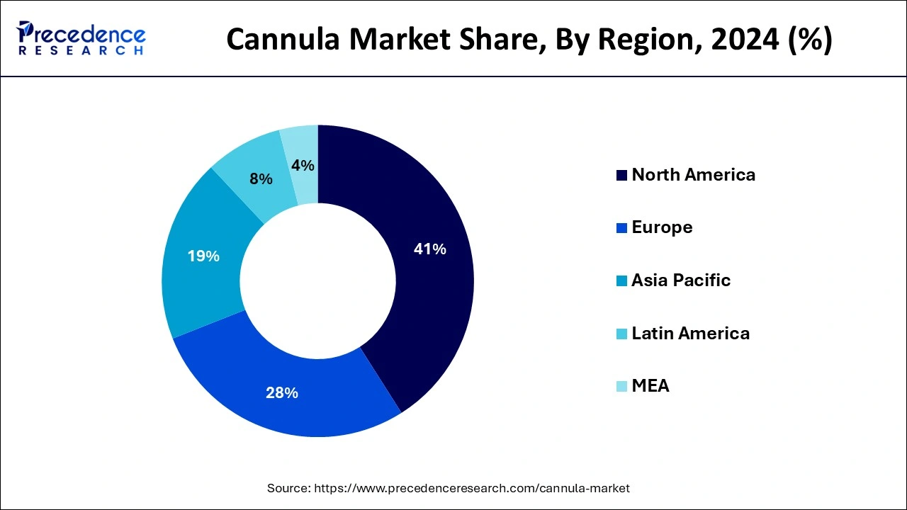 Cannula Market Share, By Region, 2024 (%)