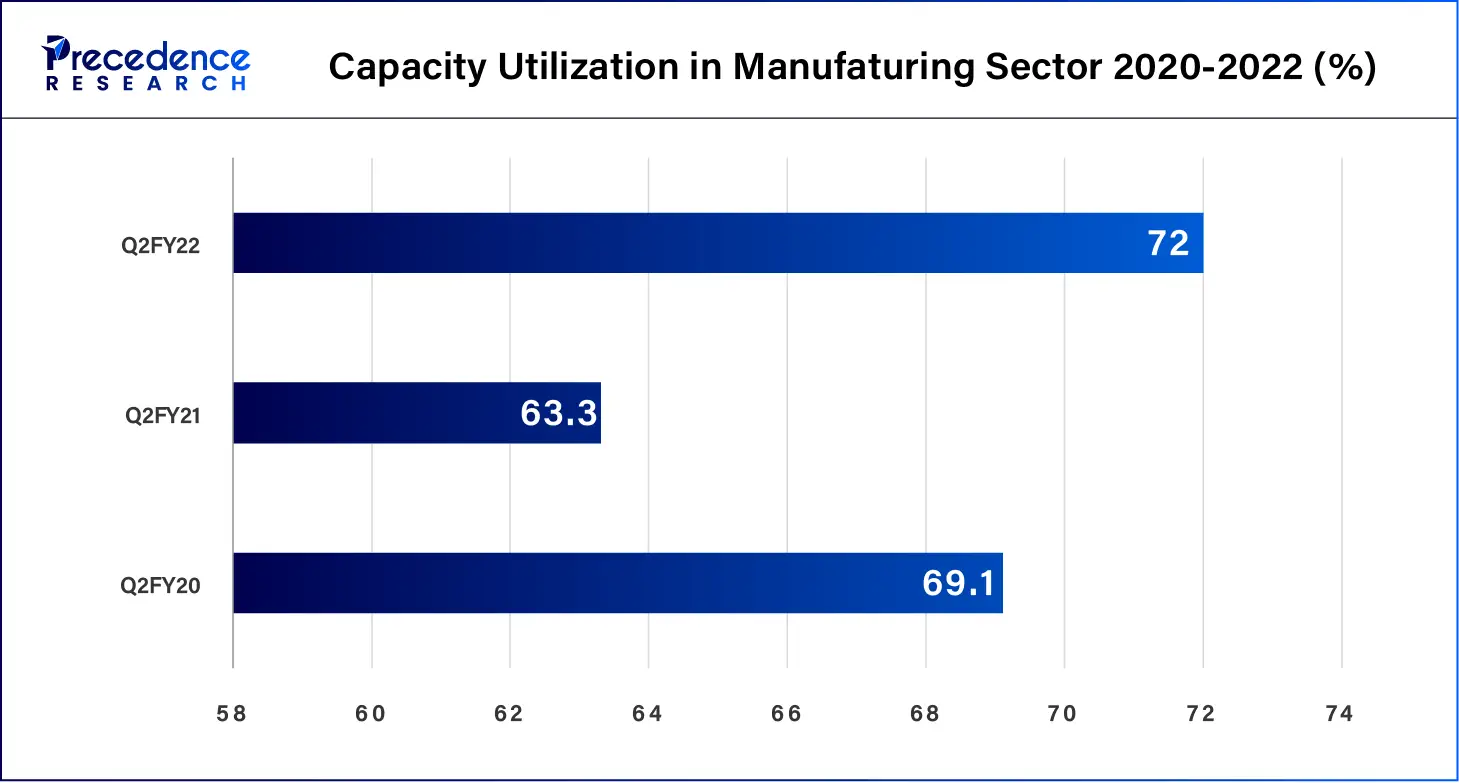 Capacity Utilization in Manufacturing Sector 2020-2022 (%)