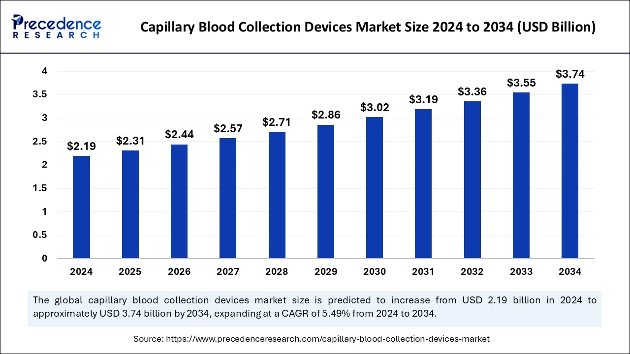 Capillary Blood Collection Devices Market Size 2025 to 2034