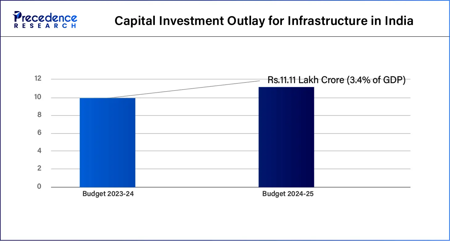 Capital Investment Outlay for Infrastructure in India