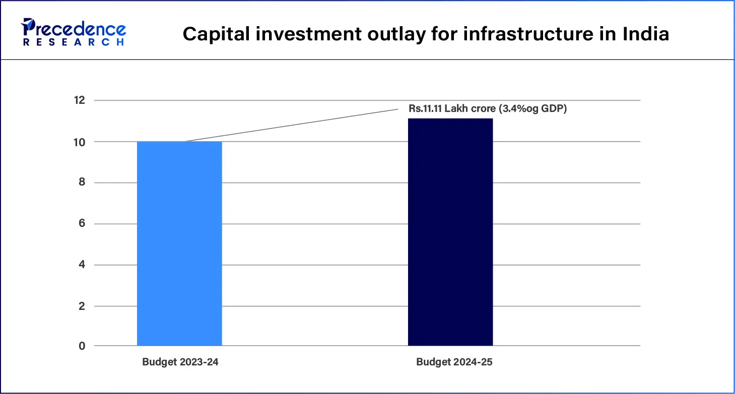 Capital Investment Otlay for Infrastructure in India