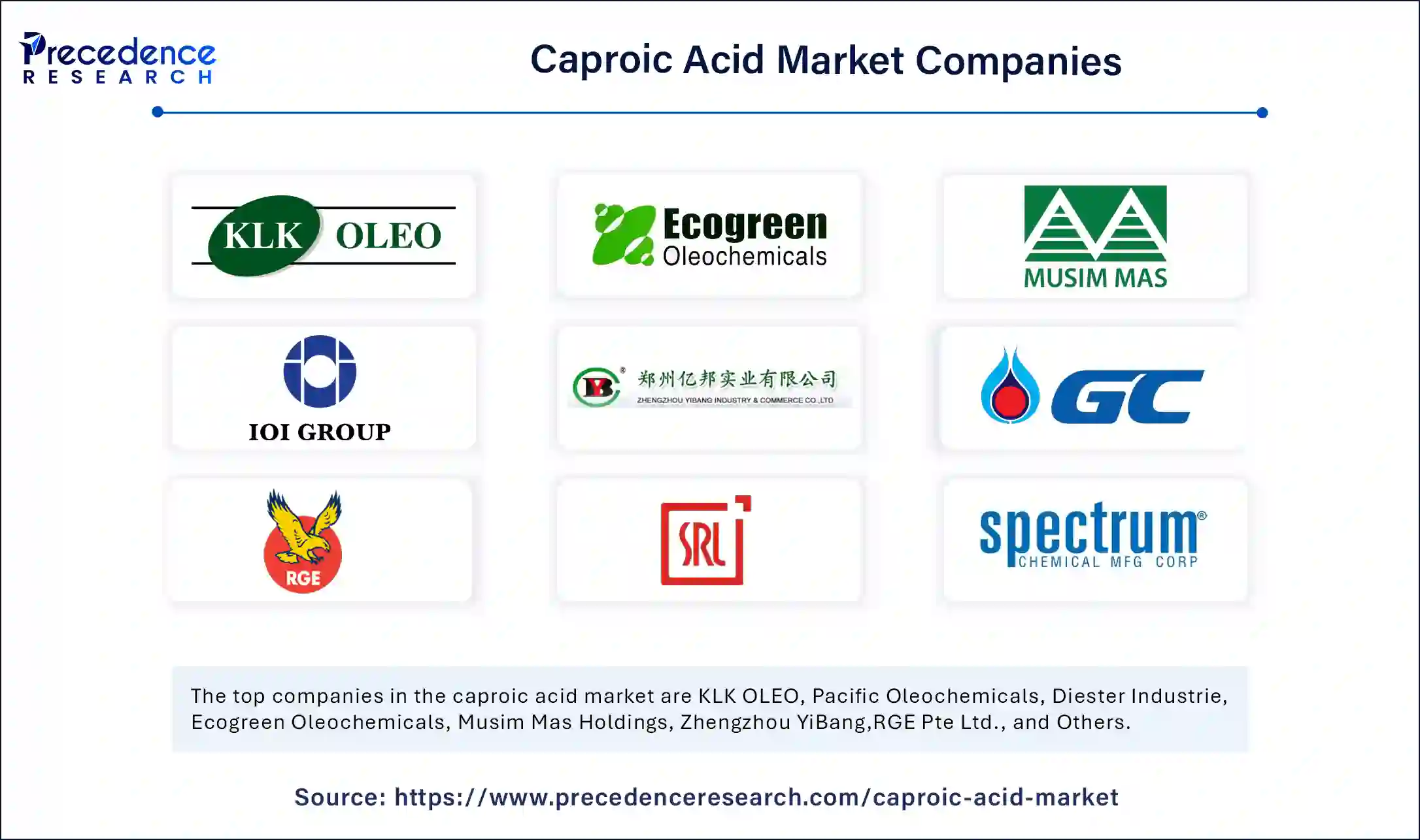 Caproic Acid Market Companies