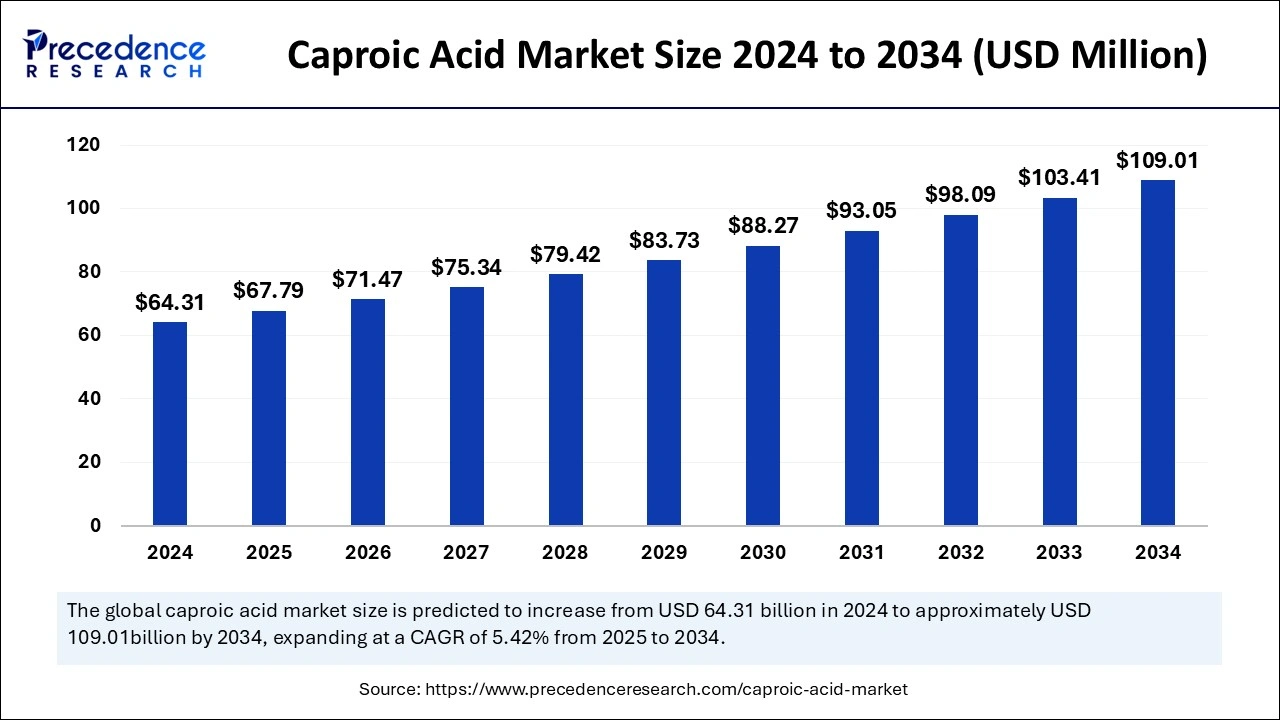 Caproic Acid Market Size 2025 to 2034