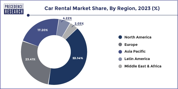 Car Rental Market Share, by Region, 2023 (%)