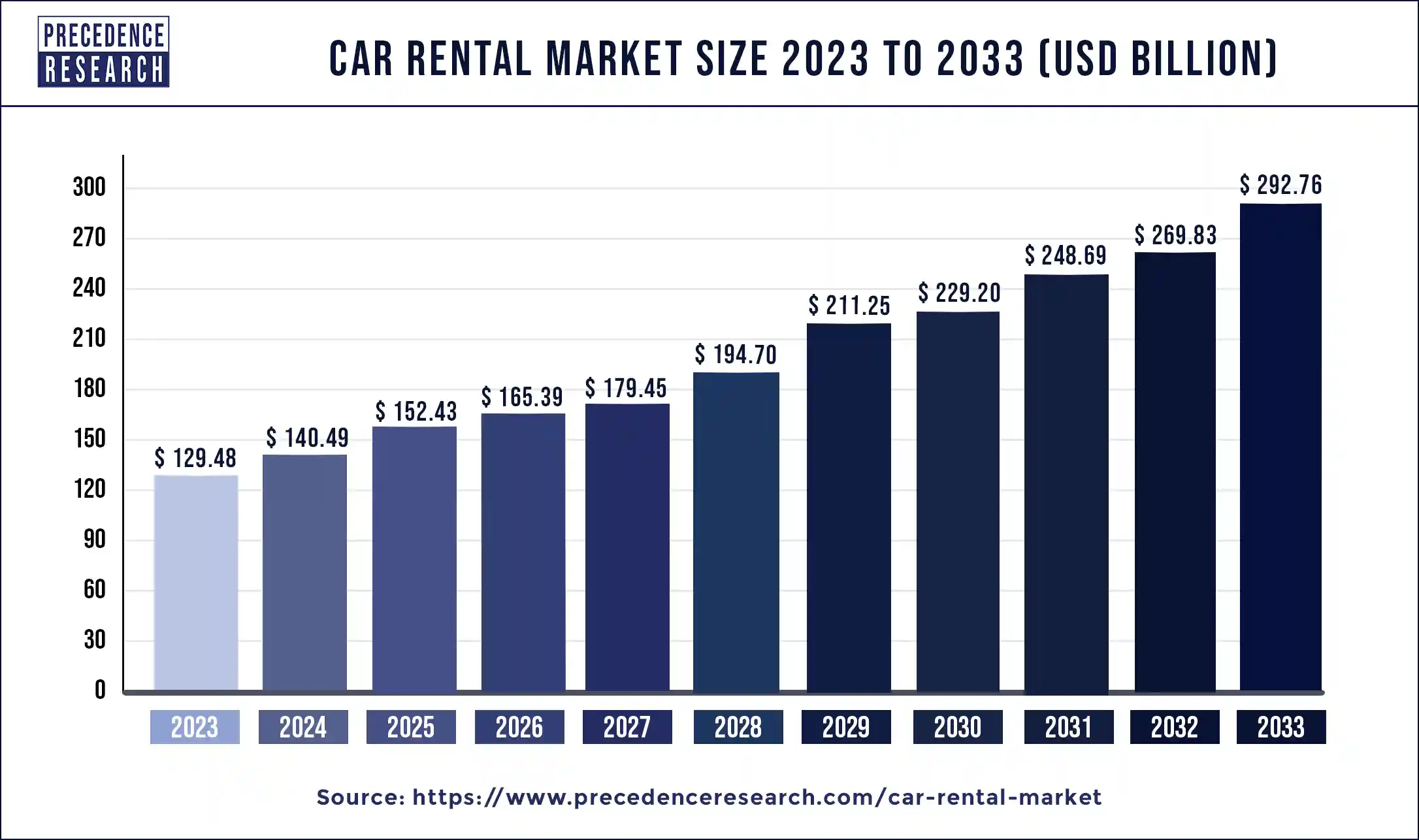 Car Rental Market Size 2024 to 2033