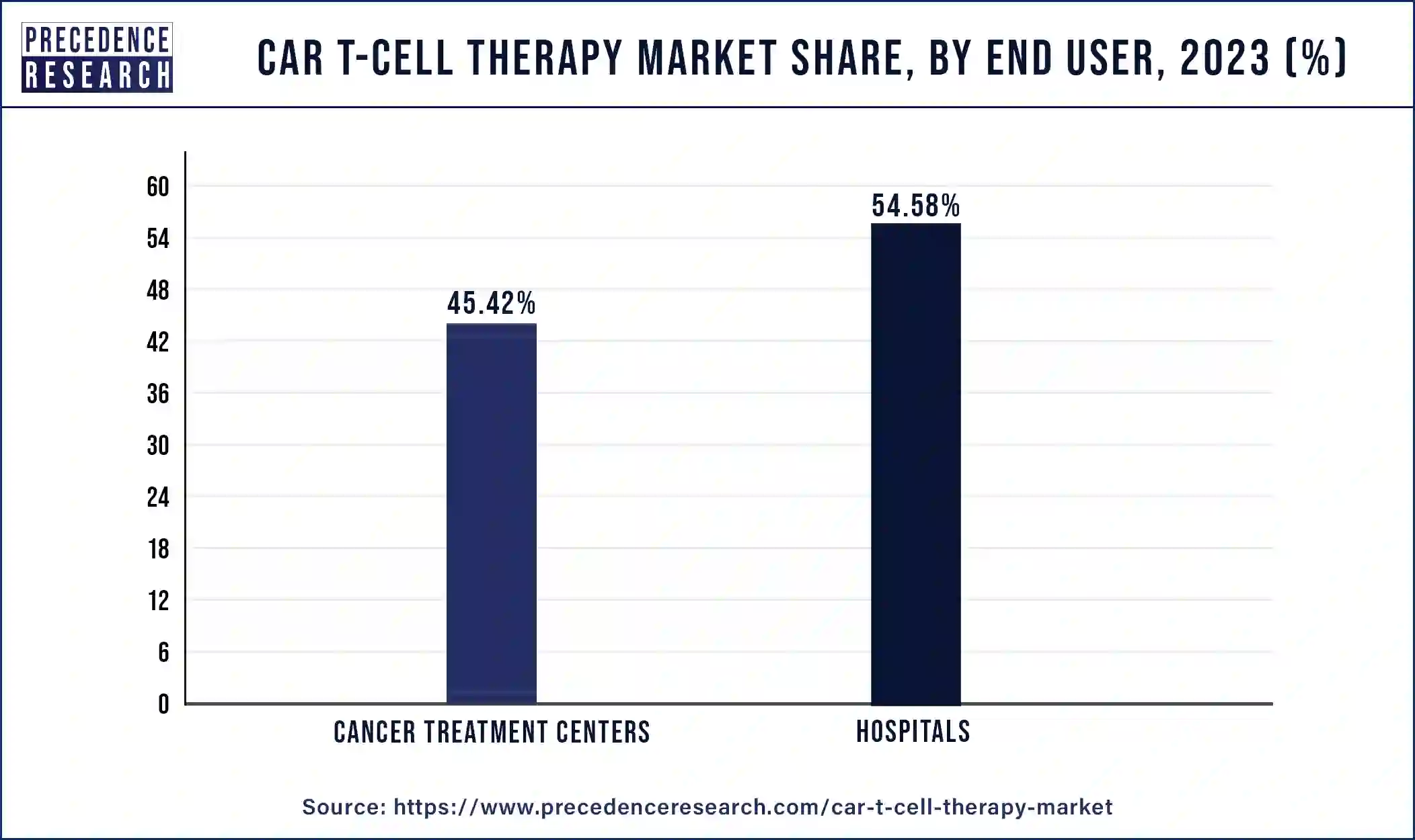CAR T Cell Therapy Market Share, By End User, 2023 (%)
