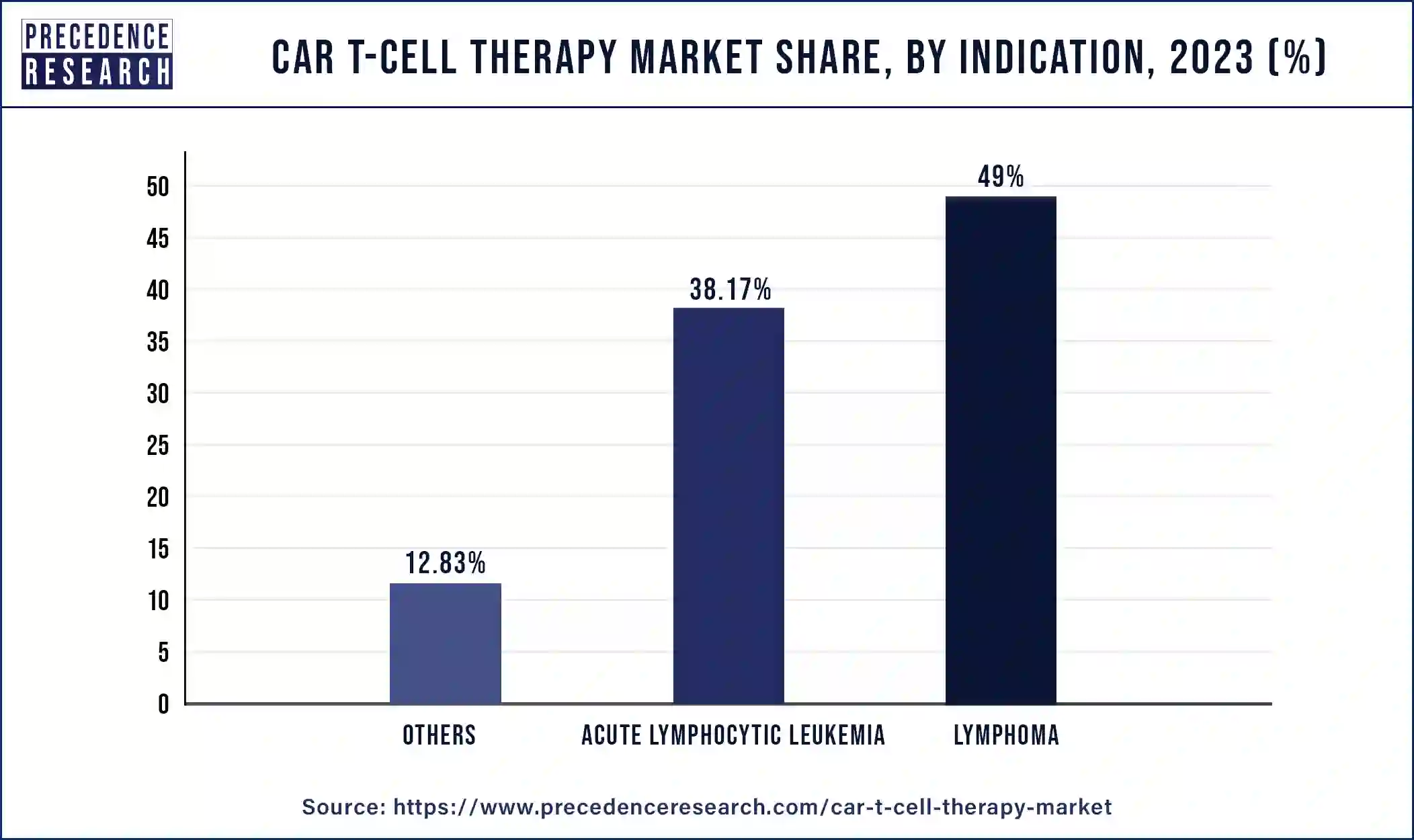 CAR T-Cell Therapy Market Share, By Indication, 2023 (%)