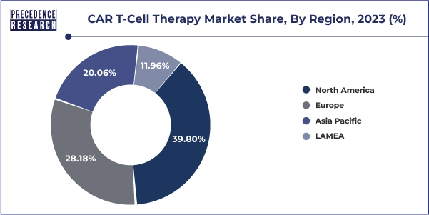 CAR T-Cell Therapy Market Share, By Region, 2023 (%)