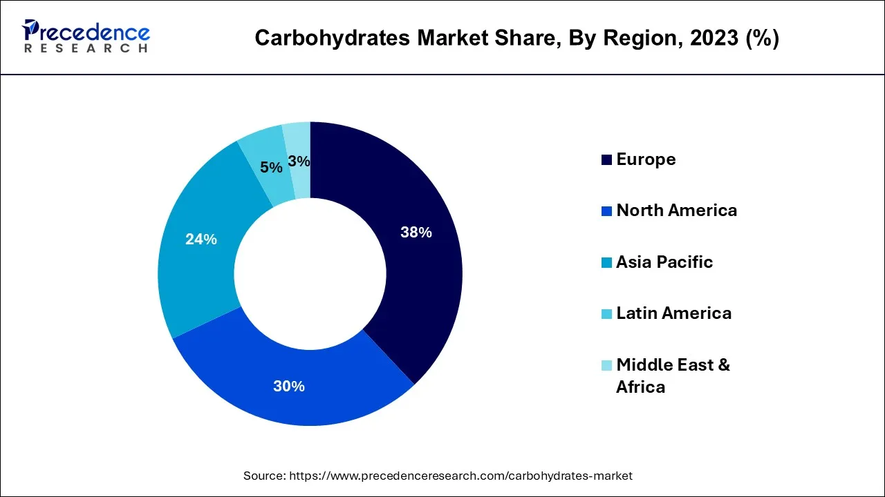 Carbohydrates Market Share, By Region, 2023 (%)