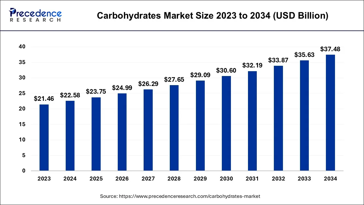 Carbohydrates Market Size 2024 to 2034