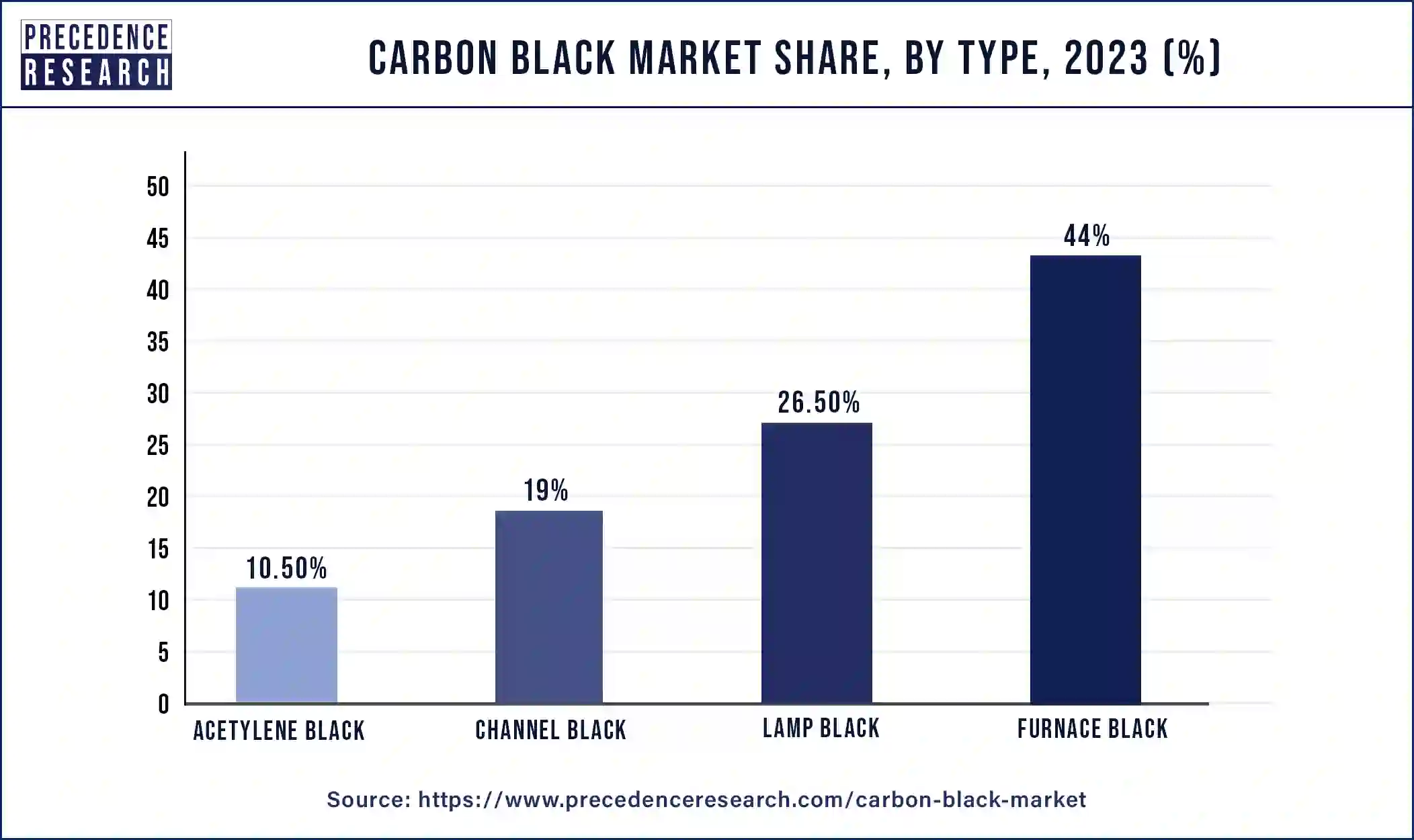 Carbon Black Market Share, By Type, 2023 (%)