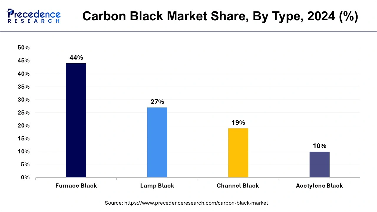 Carbon Black Market Share, By Type, 2024 (%)