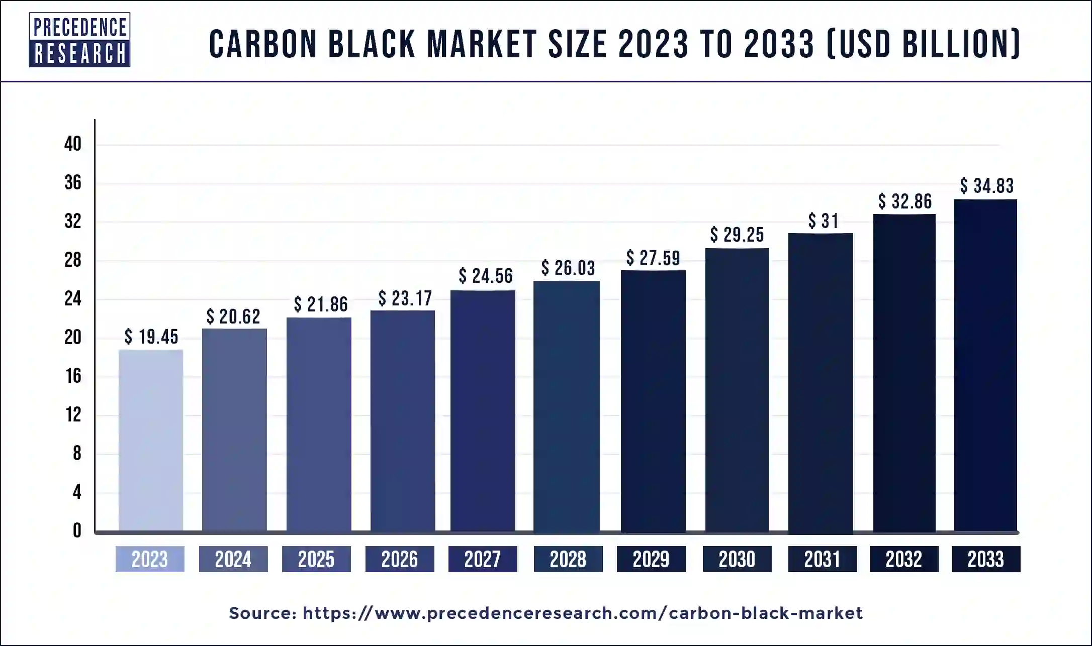 Carbon Black Market Size 2024 to 2033