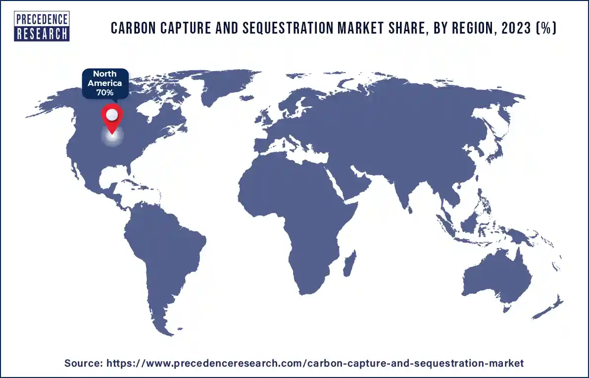 Carbon Capture and Sequestration Market Share, By Region, 2023 (%)