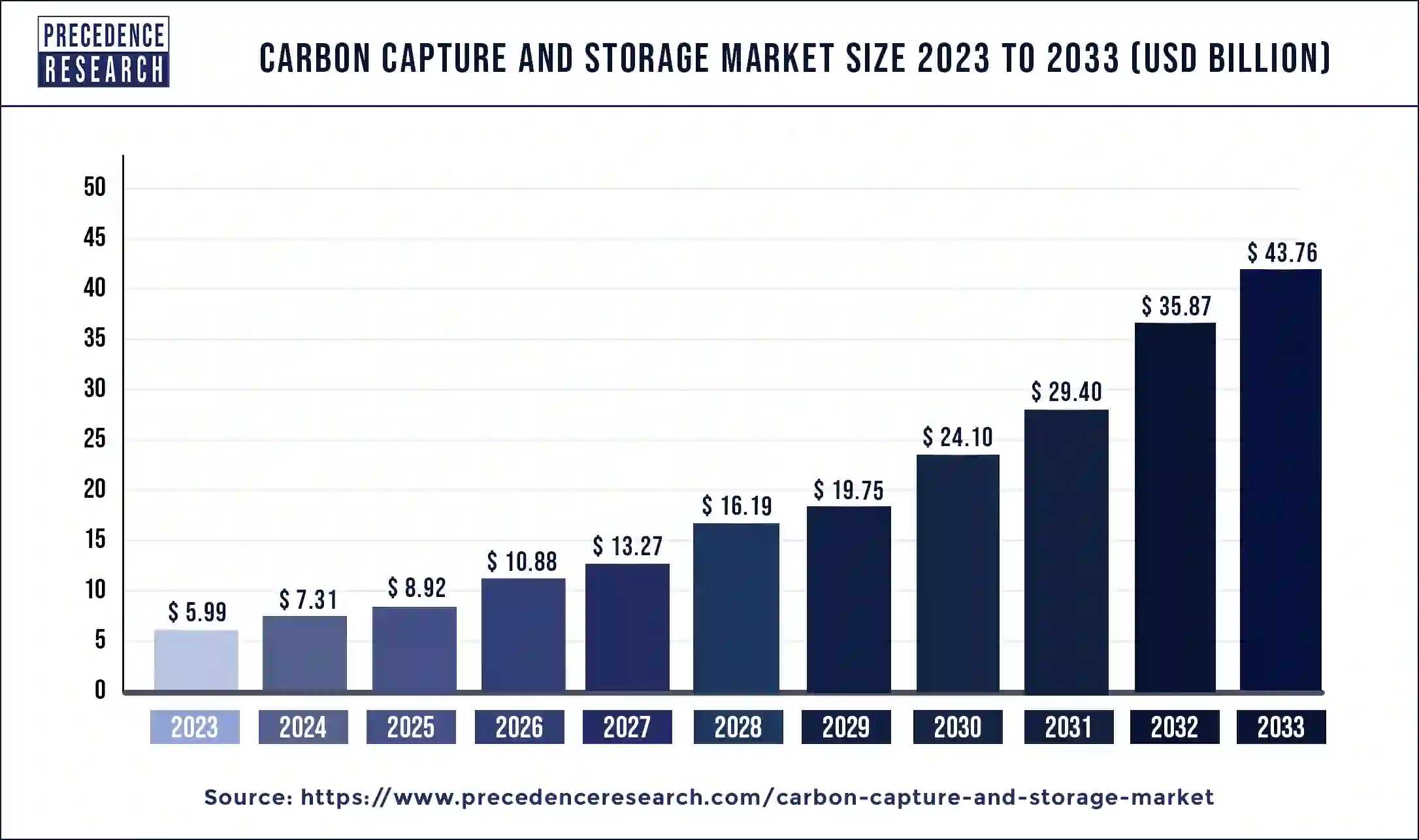 Carbon Capture And Storage Market Size 2024 to 2033 