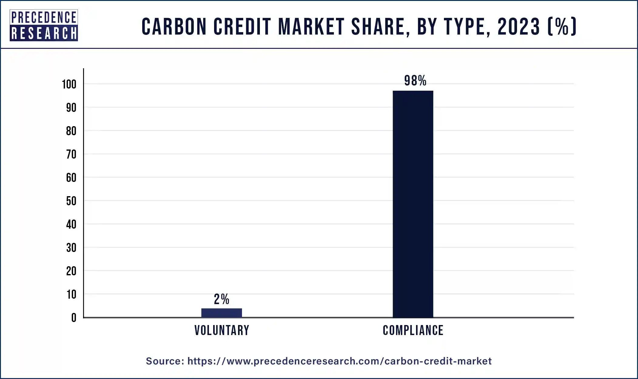 Carbon Credit Market Share, By Type, 2023 (%)
