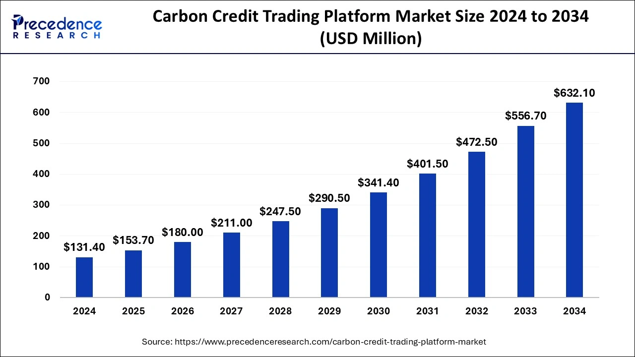 Carbon Credit Trading Platform Market Size 2025 To 2034