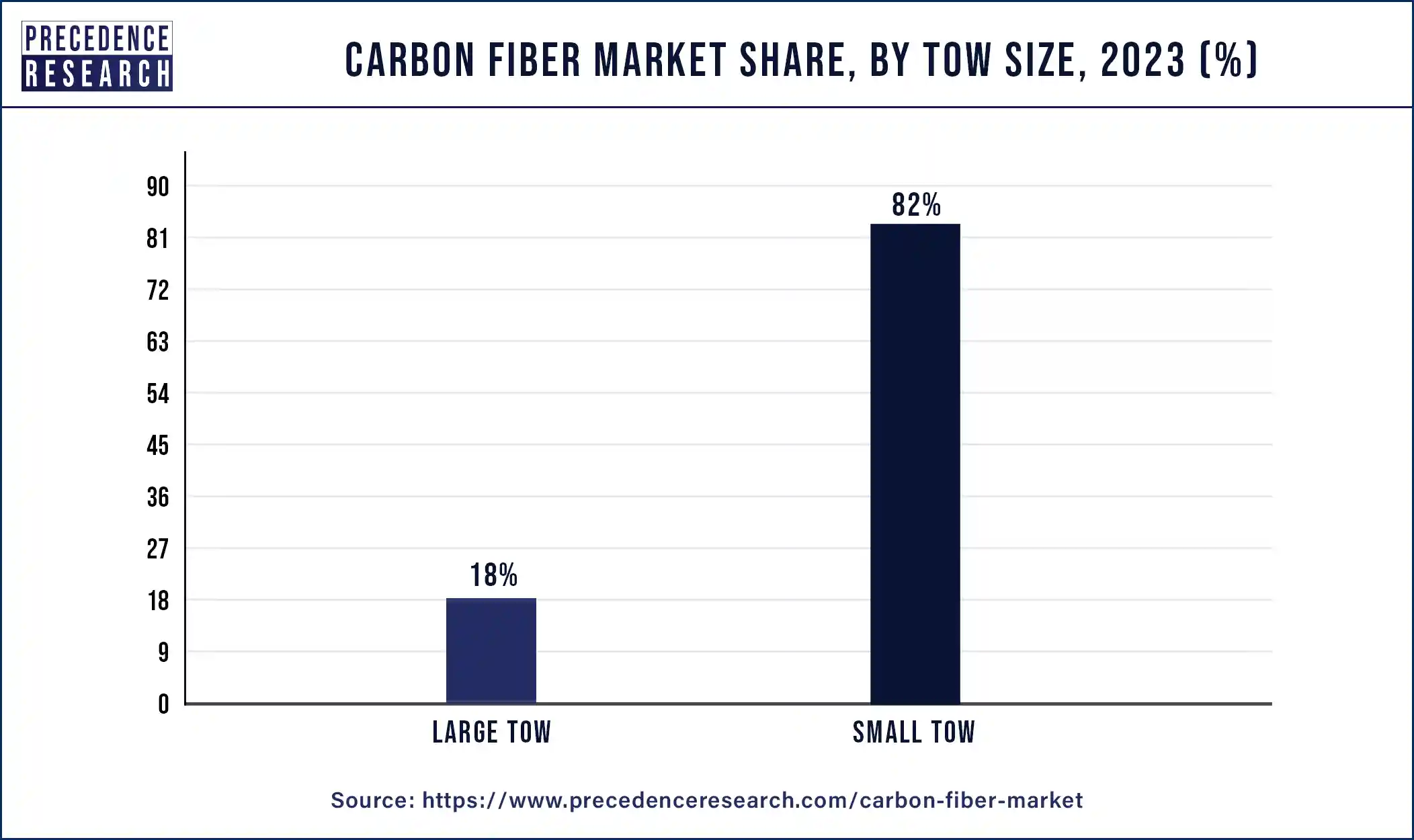 Carbon Fiber Market Share, By Tow Size, 2023 (%)