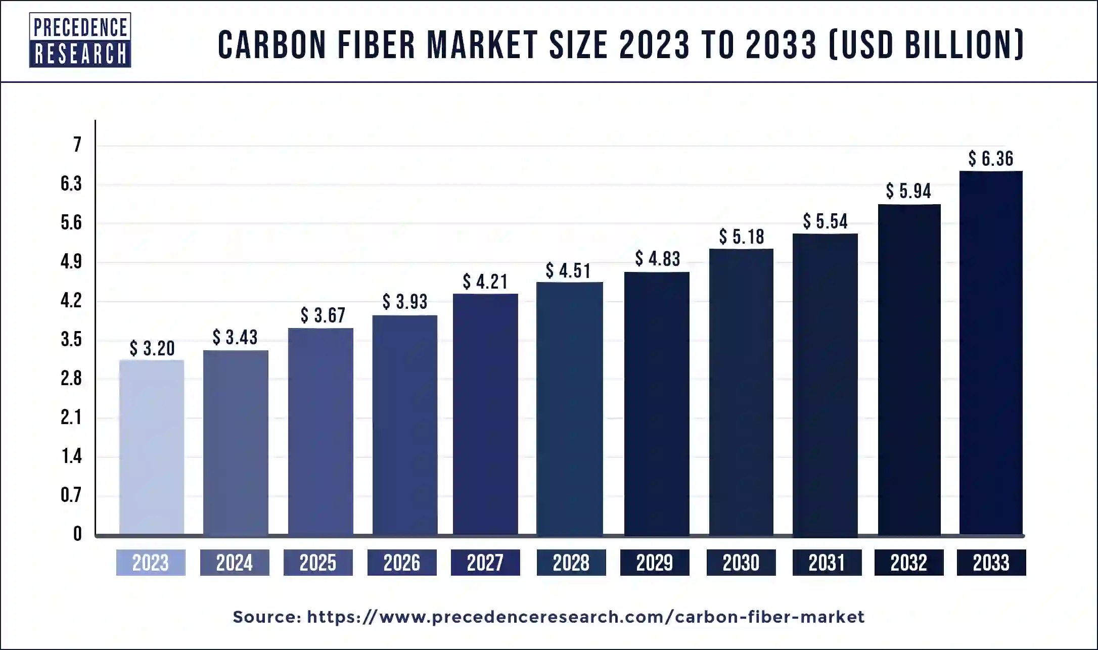 Carbon Fiber Market Size 2024 to 2033