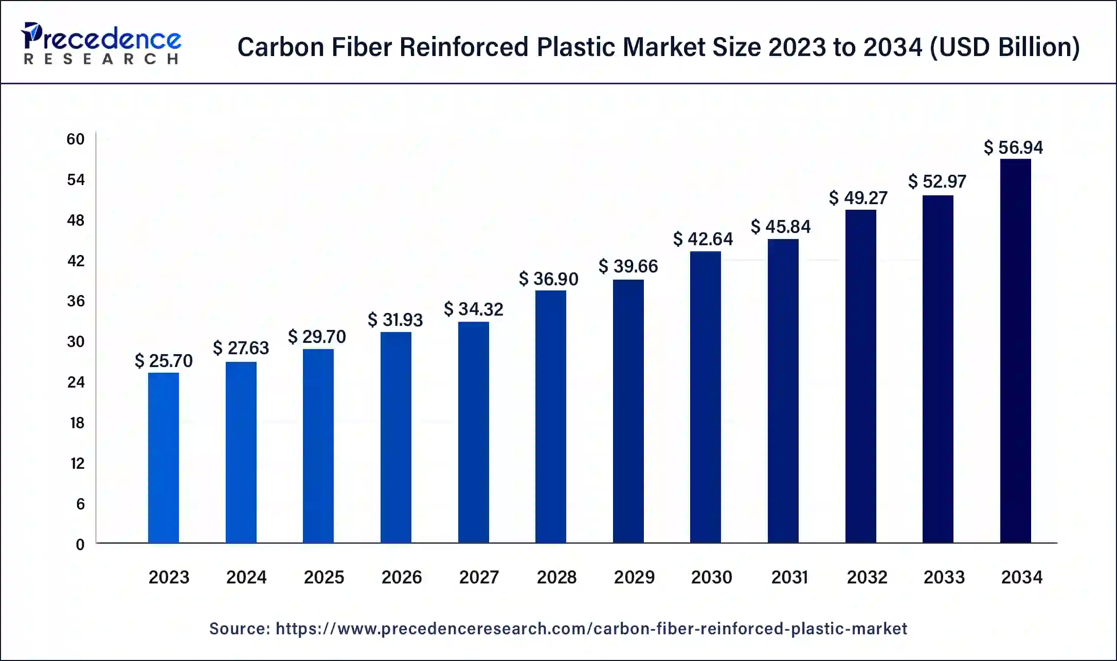 Carbon Fiber Reinforced Plastic Market Size 2024 to 2034