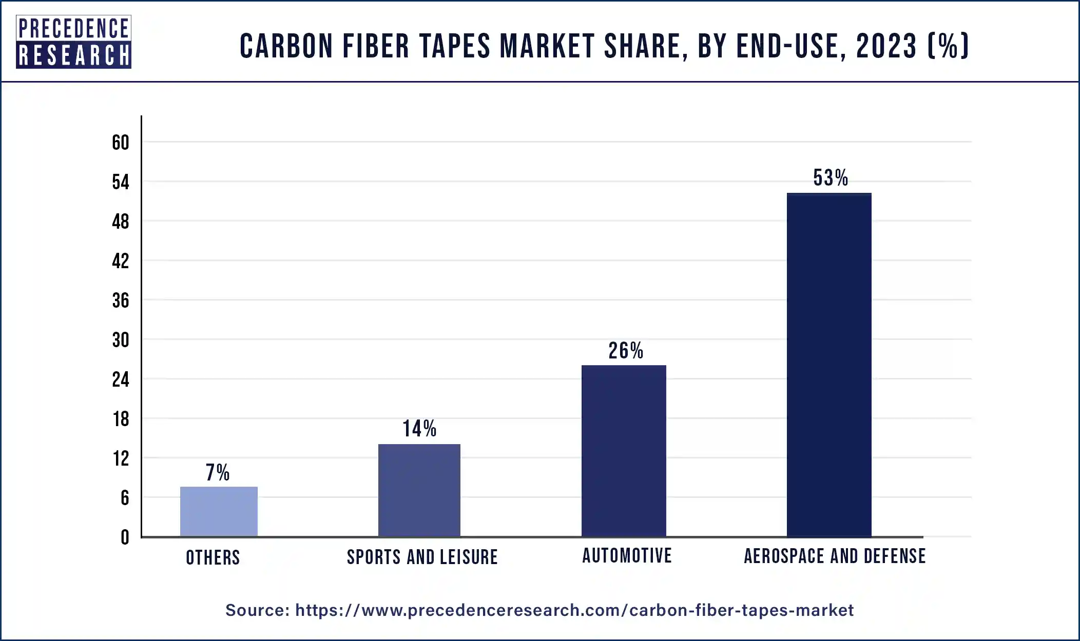 Carbon Fiber Tapes Market Share, By End-use, 2023 (%)