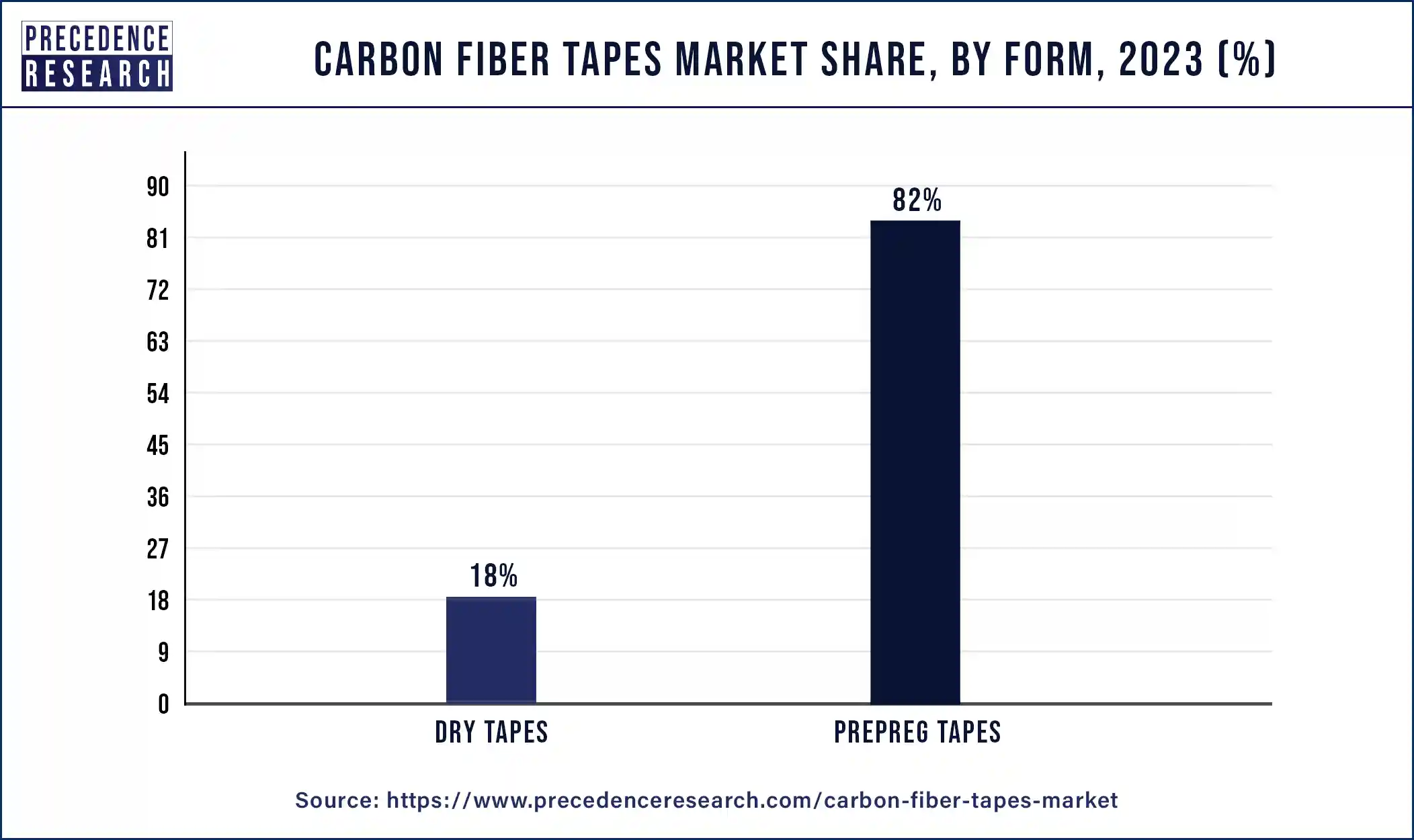 Carbon Fiber Tapes Market Share, By Form, 2023 (%)