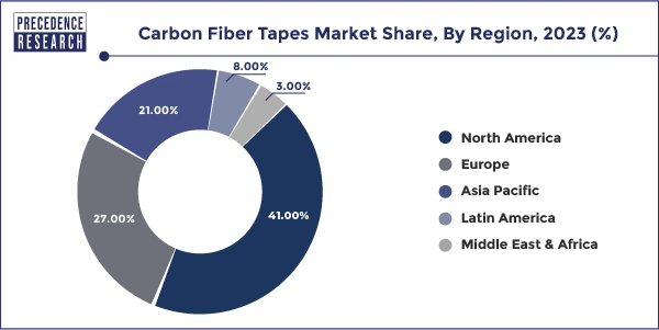 Carbon Fiber Tapes Market Share, By Region, 2023 (%)