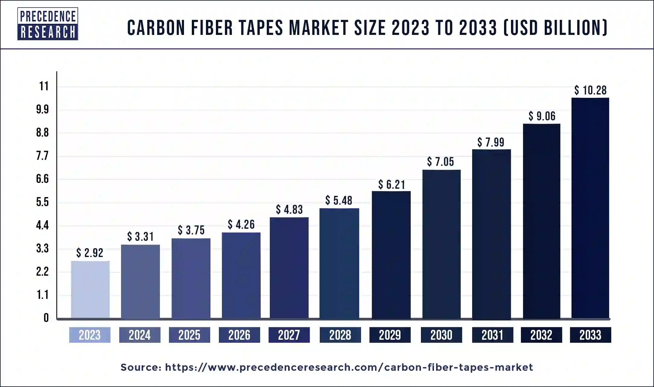 Carbon Fiber Tapes Market Size 2024 to 2033