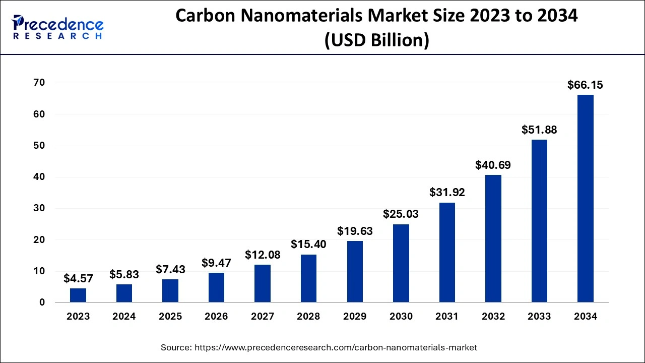 Carbon Nanomaterials Market Size 2024 to 2034