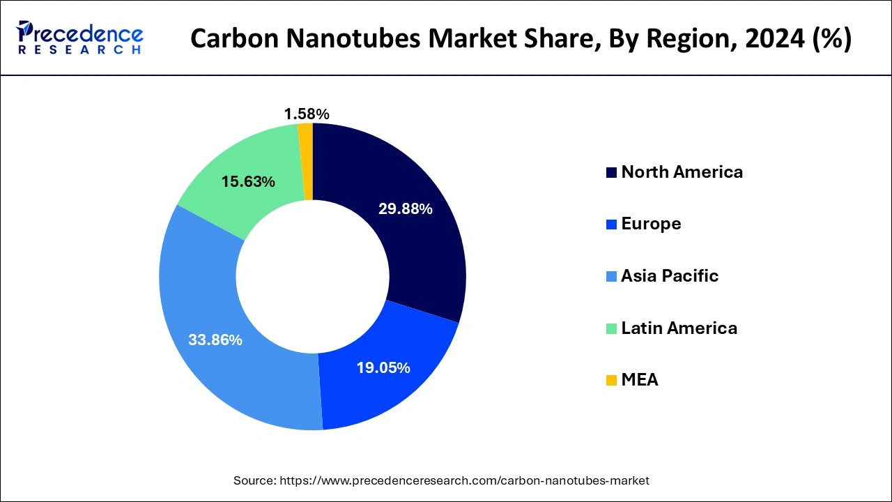 Carbon Nanotubes Market Share, By Region, 2024 (%)