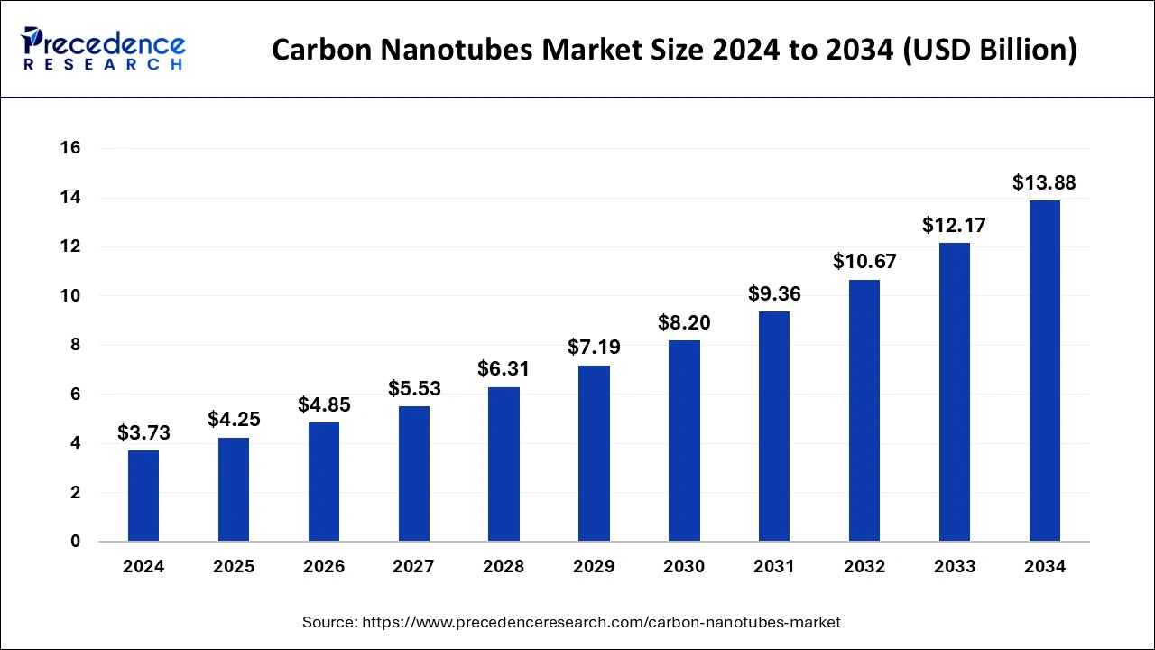 Carbon Nanotubes Market Size 2025 to 2034