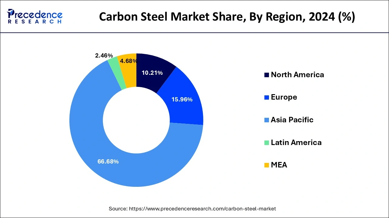 Carbon Steel Market Share, By Region, 2024 (%)