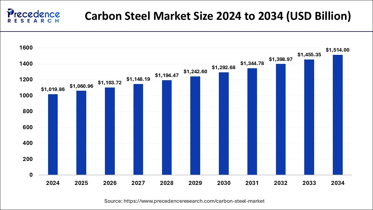 Carbon Steel Market Size 2025 to 2034