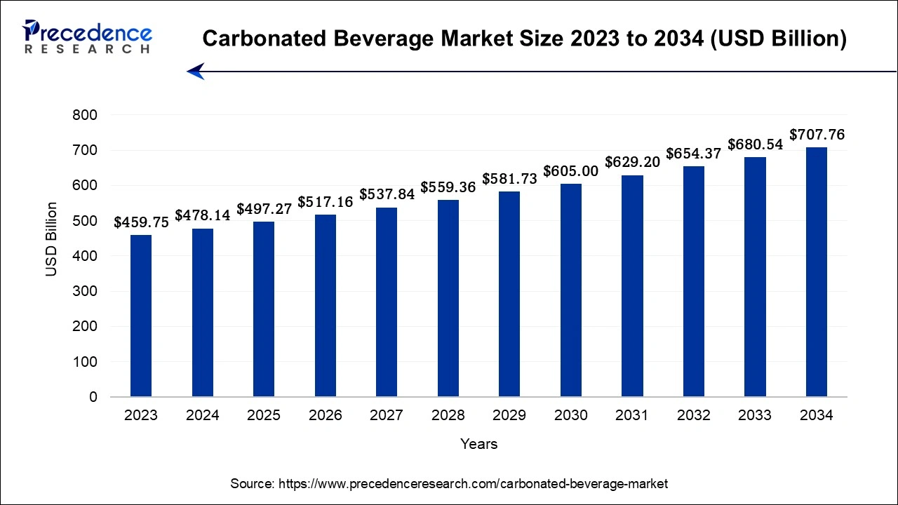 Carbonated Beverage Market Size 2024 To 2034