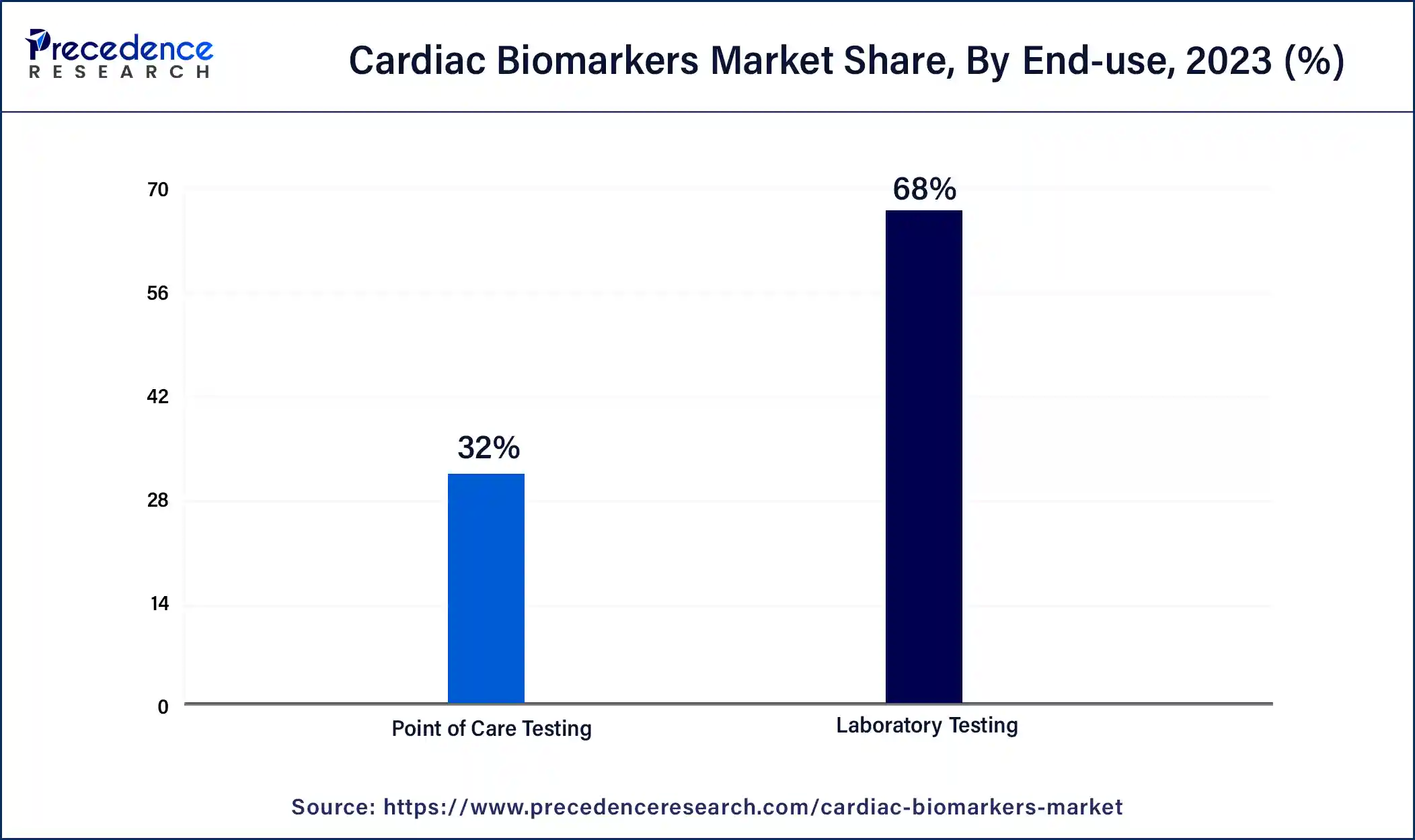 Cardiac Biomarkers Market Share, By End-use, 2023 (%)