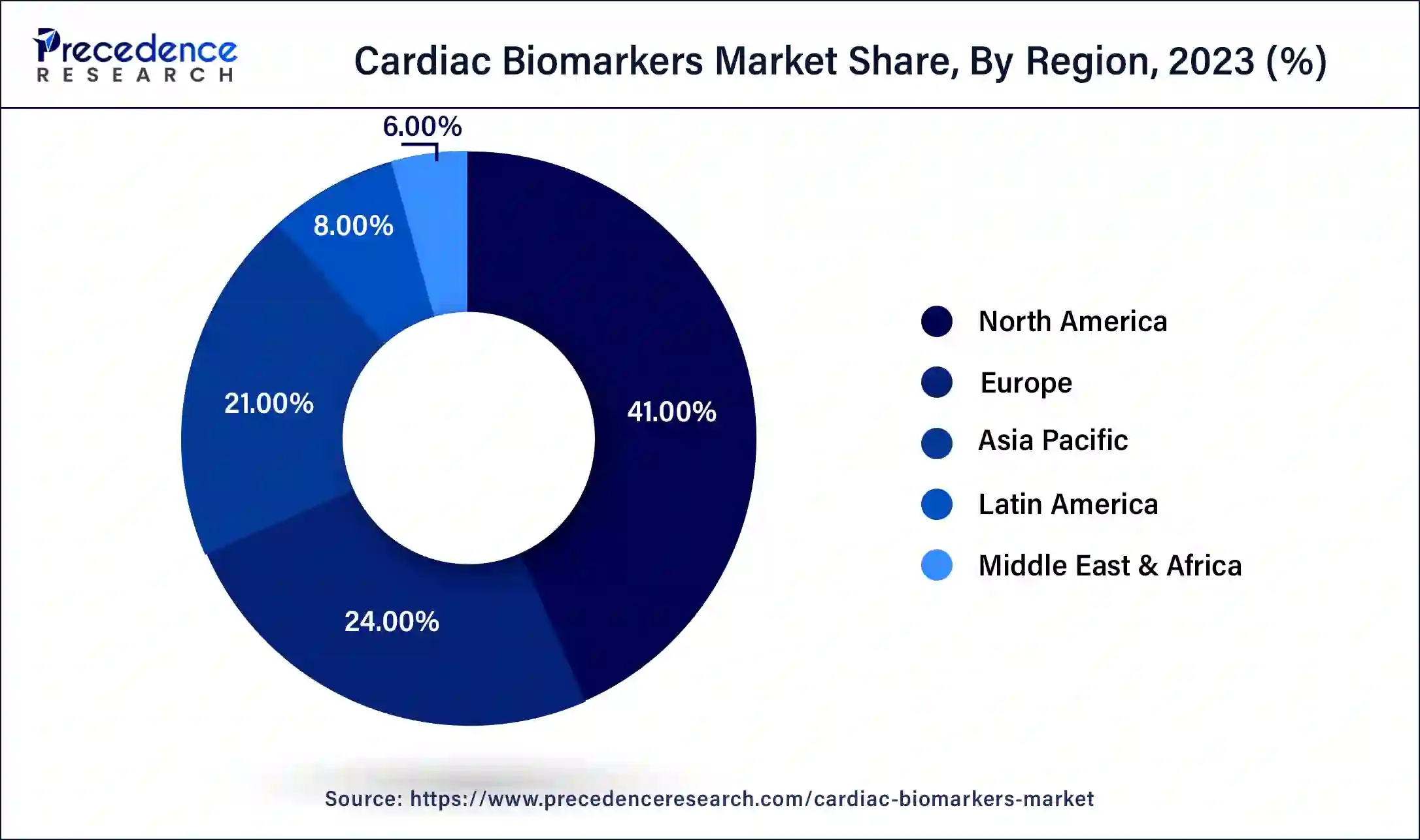 Cardiac Biomarkers Market Share, By Region, 2023 (%)