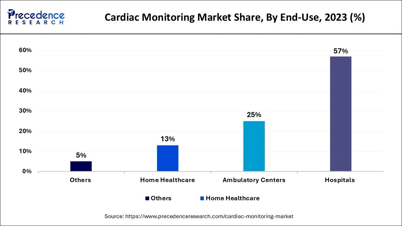 Cardiac Monitoring Market Share, By End-Use, 2023 (%)