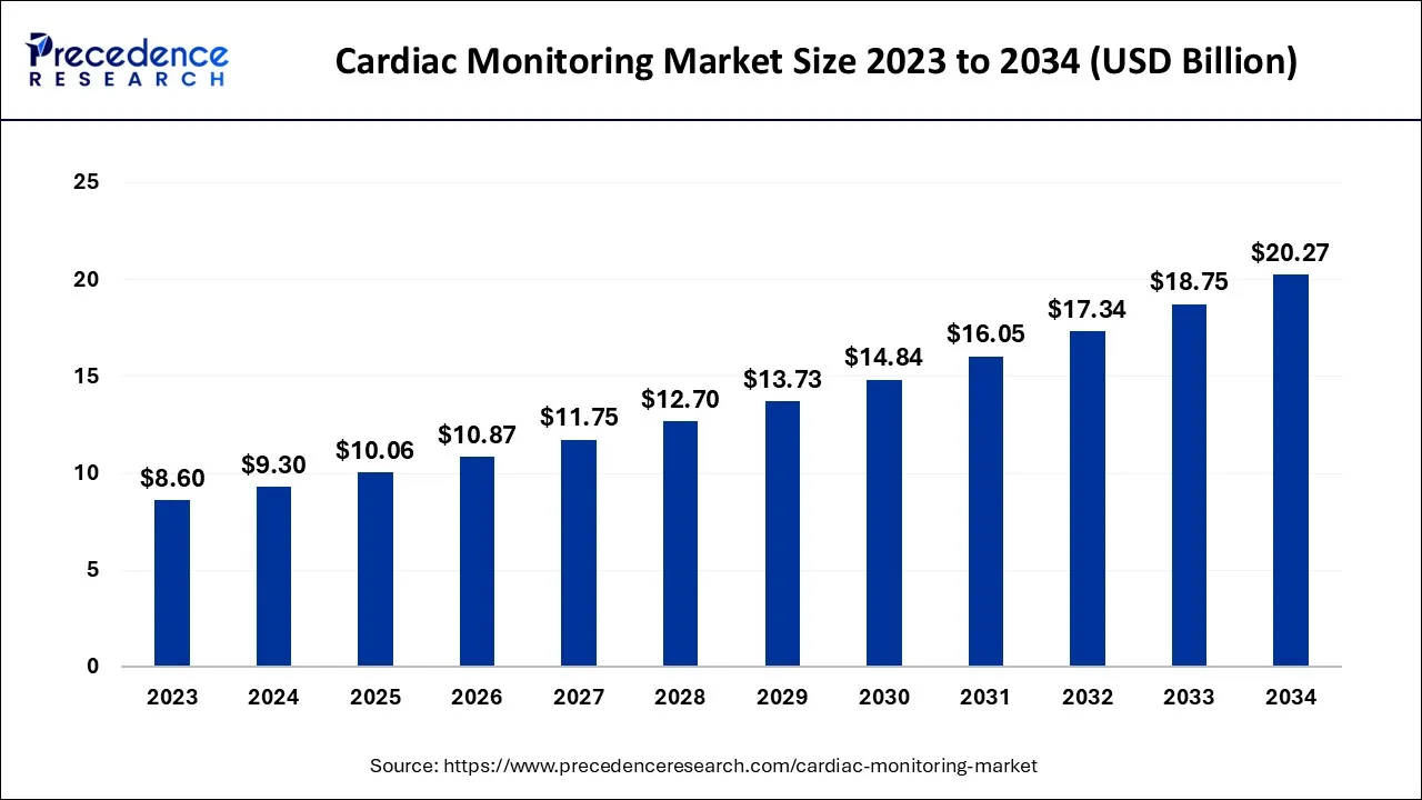 Cardiac Monitoring Market Size 2024 to 2034