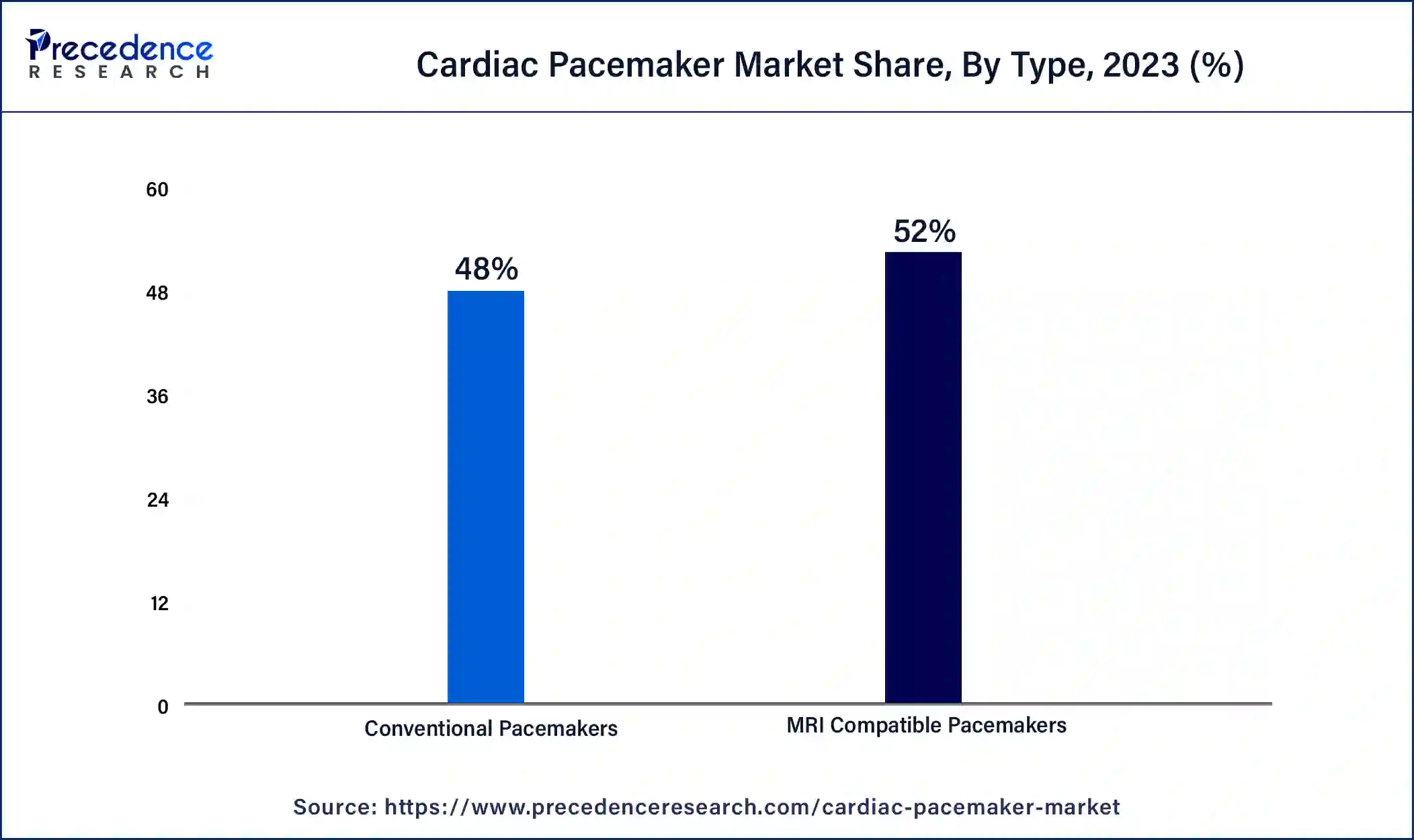 Cardiac Pacemaker Market Share, By Type, 2023 (%)