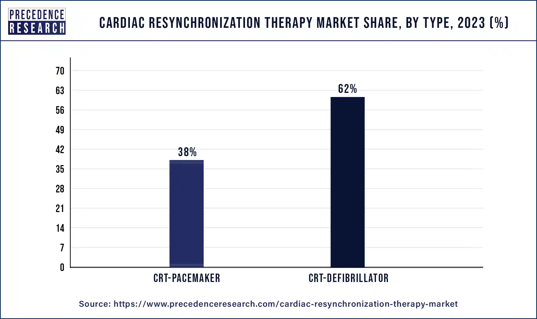 Cardiac Resynchronization Therapy Market Share, By Type, 2023 (%)
