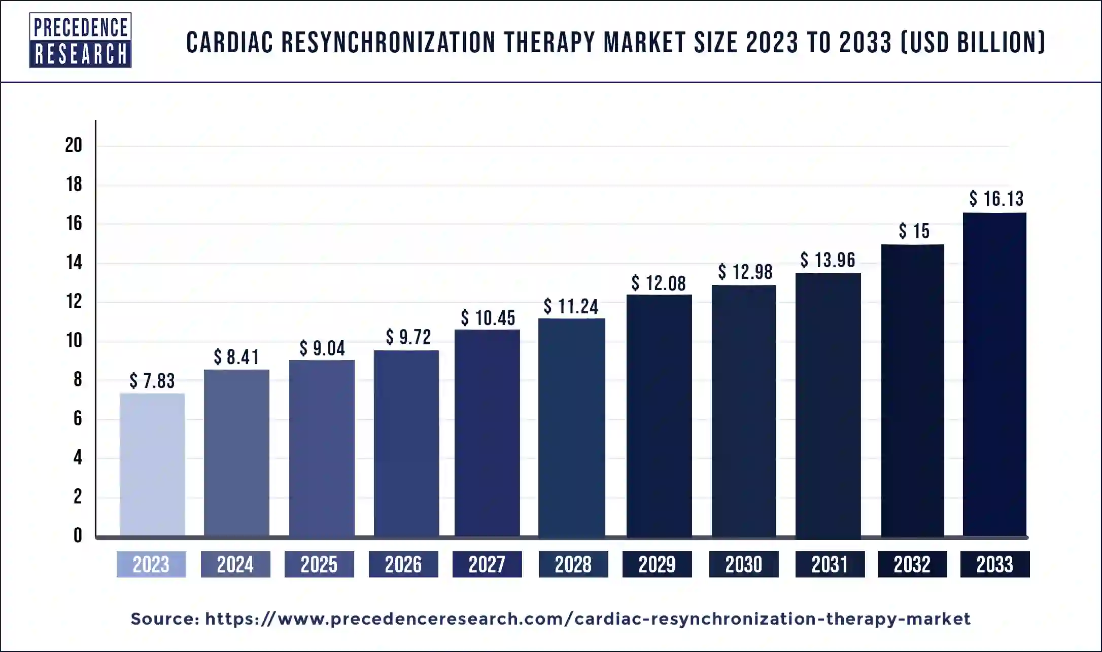 Cardiac Resynchronization Therapy Market Size 2024 to 2033