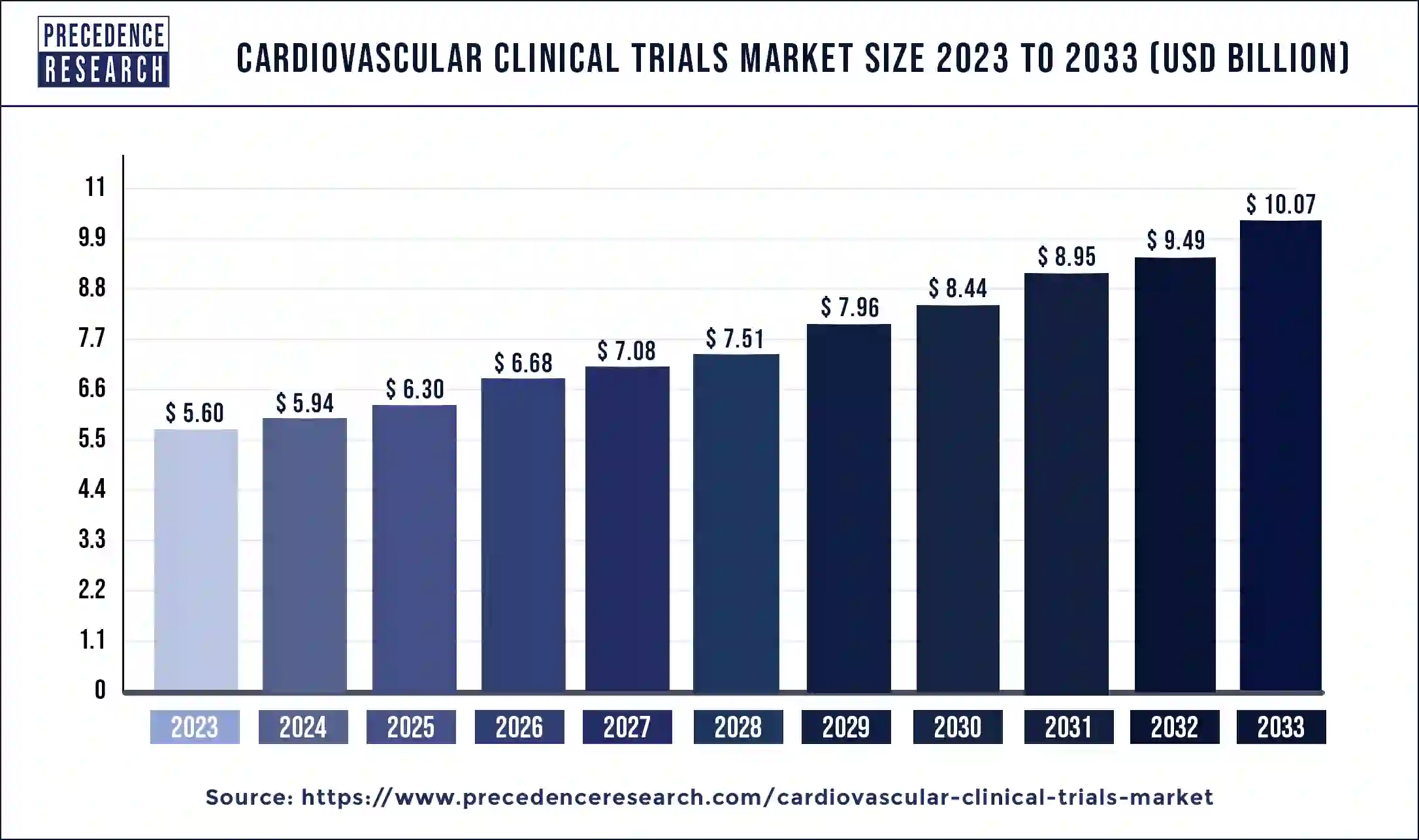 Cardiovascular Clinical Trials Market Size 2025 to 2034