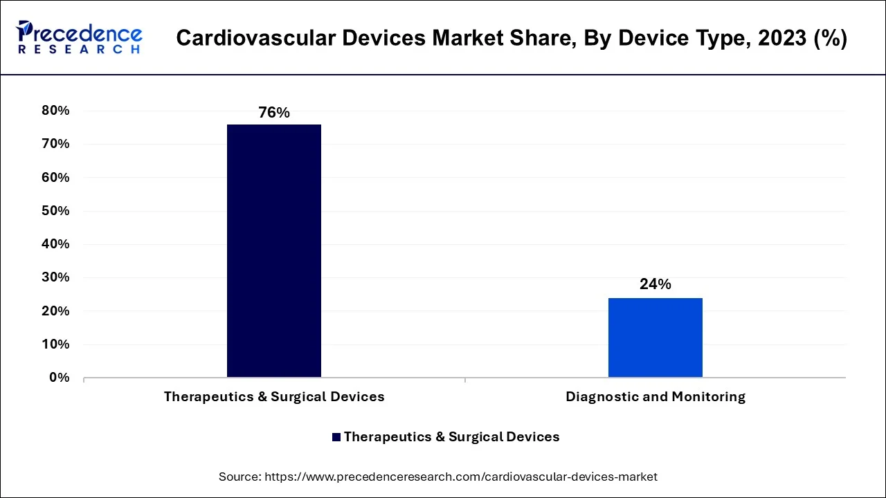 Cardiovascular Devices Market Share, By Devices, 2023 (%)