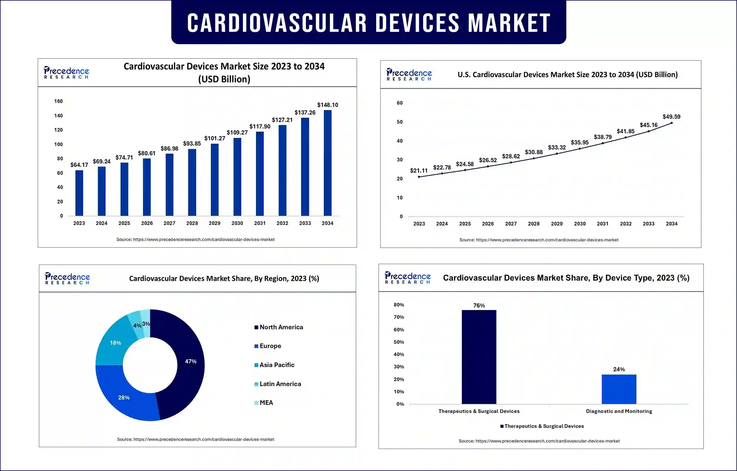 Cardiovascular Devices Market Statistics 