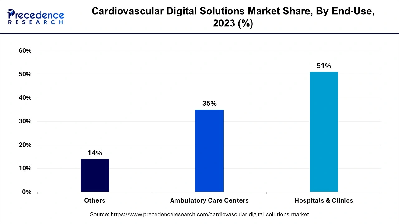 Cardiovascular Digital Solutions Market Share, By End-use, 2023 (%)