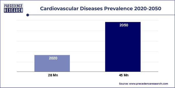 Cardiovascular Diseases Prevalence 2020 and 2050