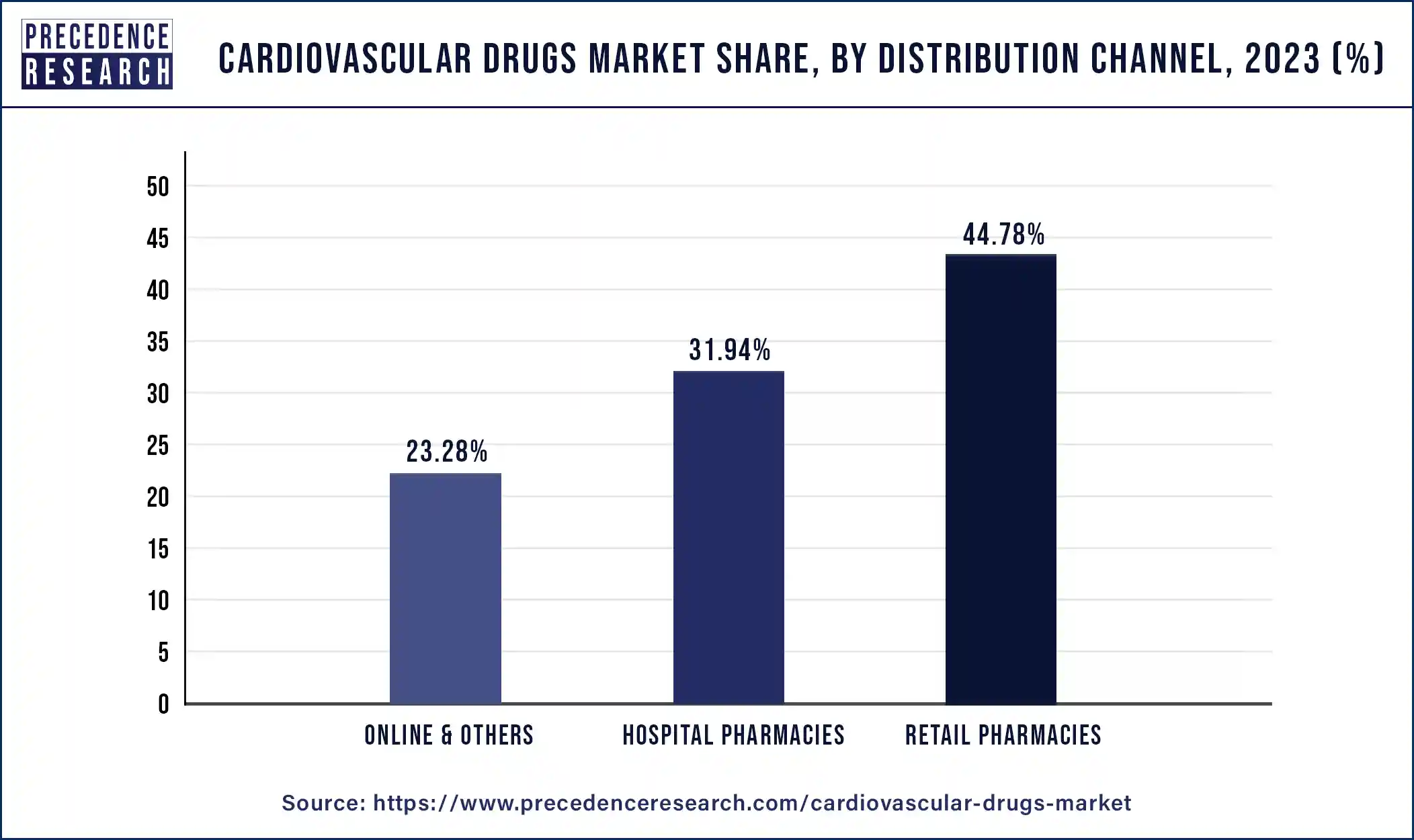 Cardiovascular Drugs Market Share, By Distribution Channel, 2023 (%)